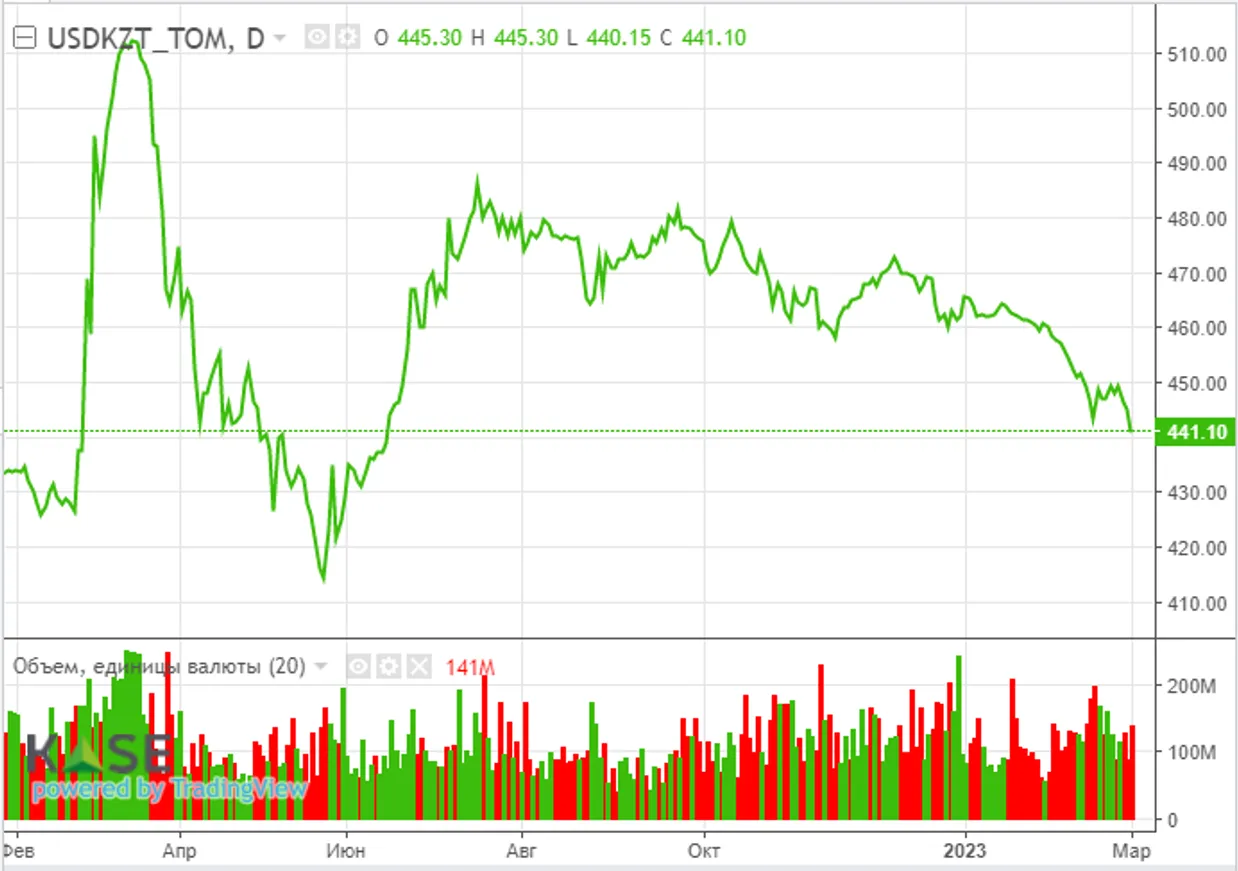 Восстановление деловой активности в КНР поддержало цены на нефть - фото kapital.kz