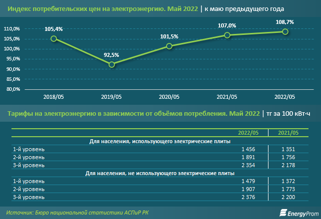 Электричество подорожало почти на 9% за год 1424220 - Kapital.kz 