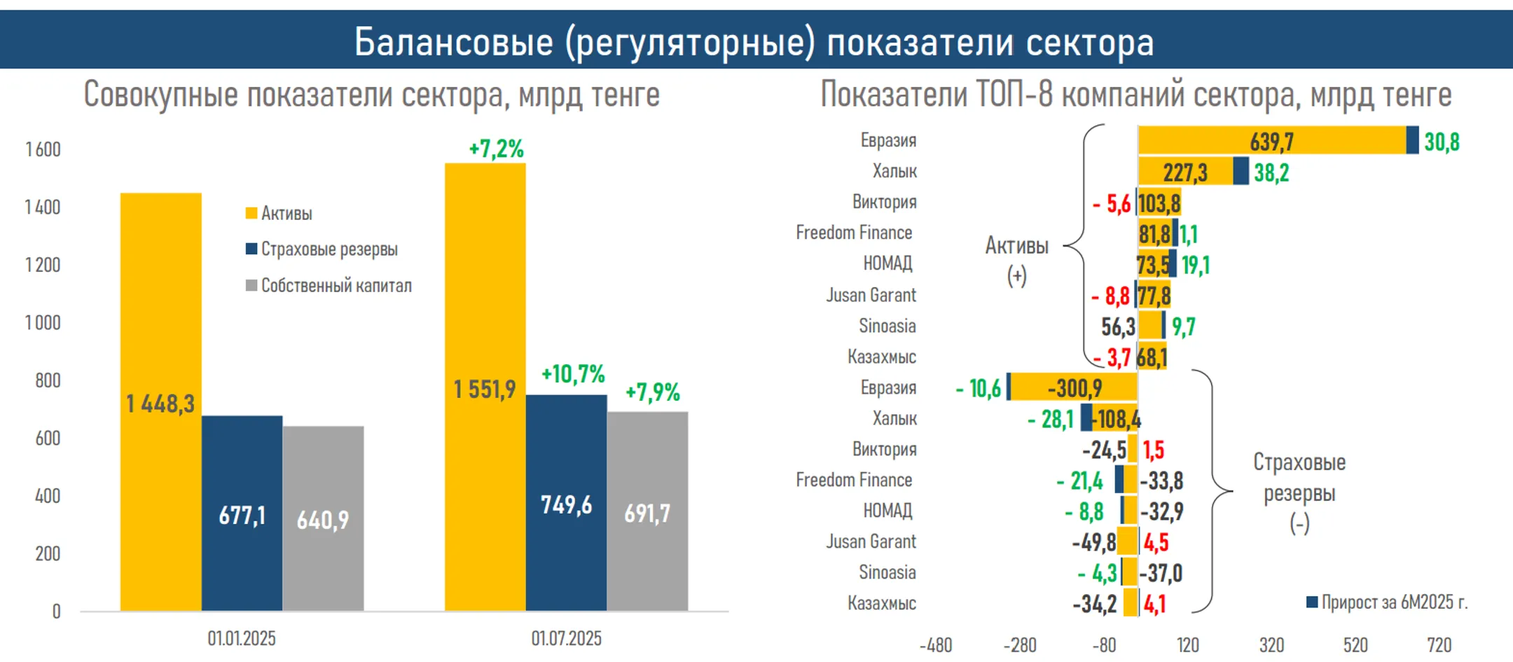 Изображение Kapital.kz