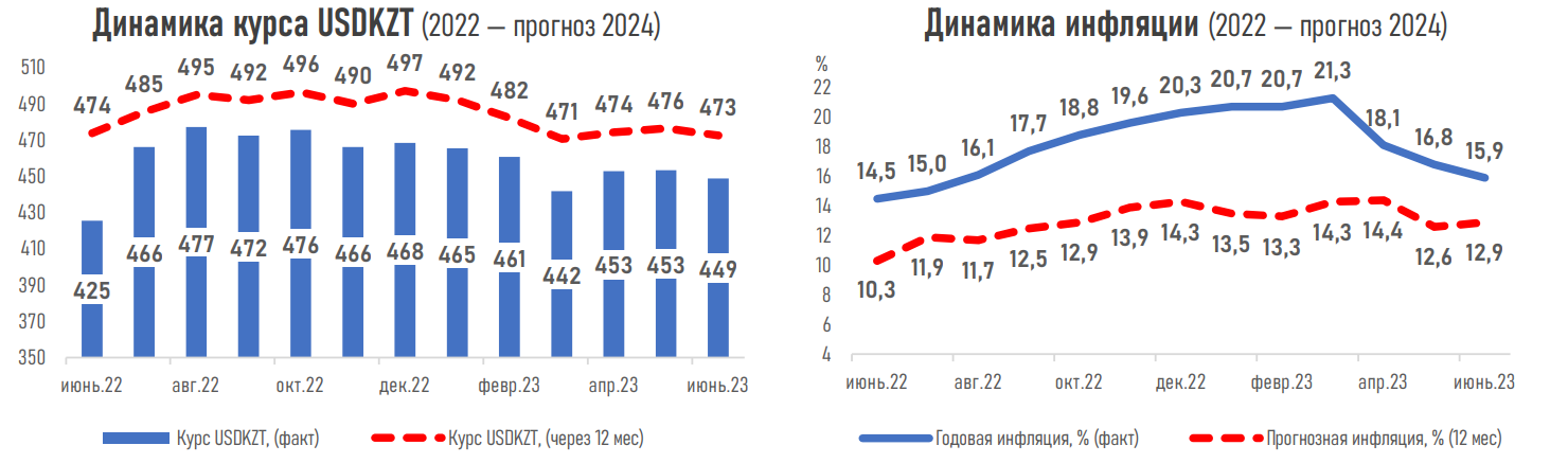 Замедление инфляции открывает окно для снижения базовой ставки - АФК  2163628 - Kapital.kz 