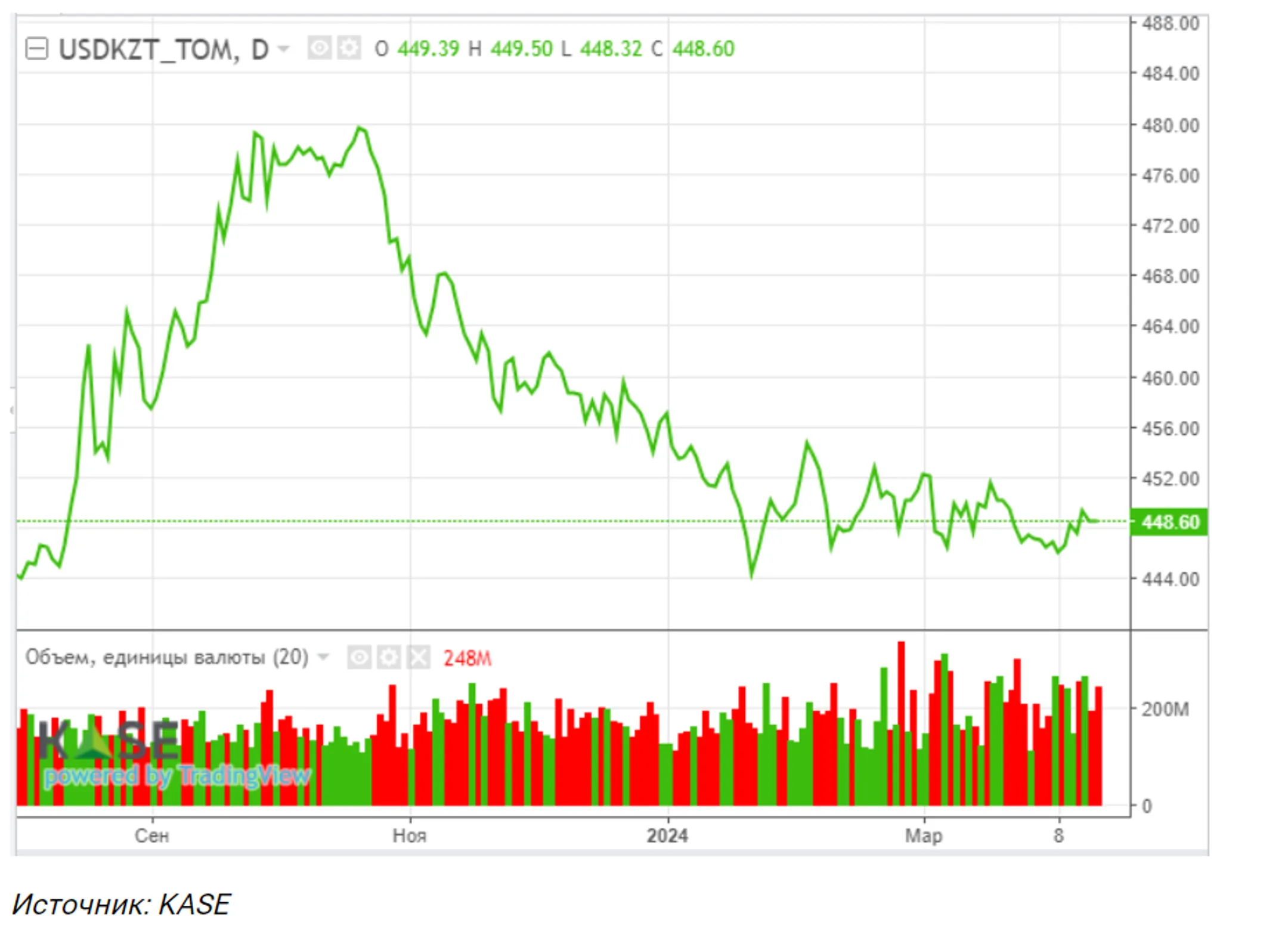 Профицит торгового баланса по итогам двух месяцев достиг $4 млрд - Image Kapital.kz