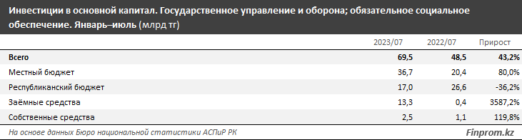 Инвестиции в оборону выросли на 37% за год 2391314 - Kapital.kz 