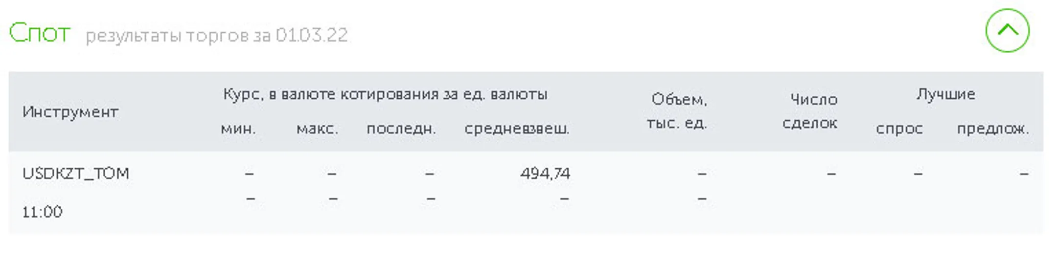 Доллар продается на KASE возле отметки 495 тенге - Image Kapital.kz