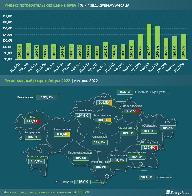 Мука подорожала на 4% за август и сразу на 41% за год 1603889 - Kapital.kz 