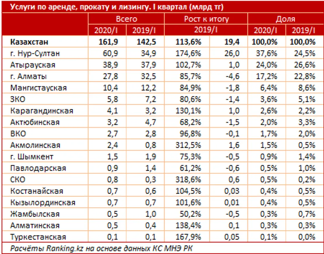 Объем услуг по аренде, прокату и лизингу вырос за год на 14% - фото kapital.kz