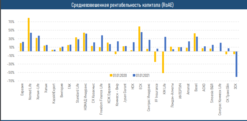 Рост показателей страхового сектора достиг двузначных цифр 624148 - Kapital.kz 