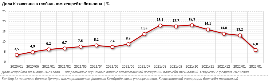 70% криптодобытчиков ушли из Казахстана 1872478 - Kapital.kz 