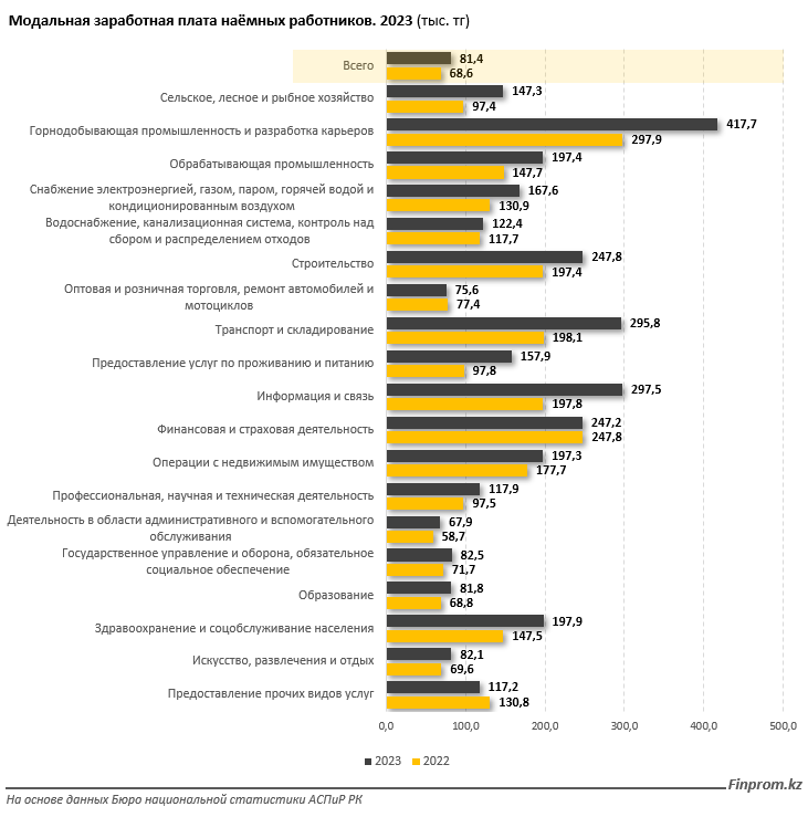 Казахстанцев с миллионными зарплатами в стране всего 2,3% 2914115 - Kapital.kz 