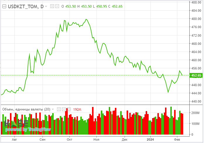 S&P 500 приблизился к психологическому уровню в 5000 пунктов 2755483 - Kapital.kz 