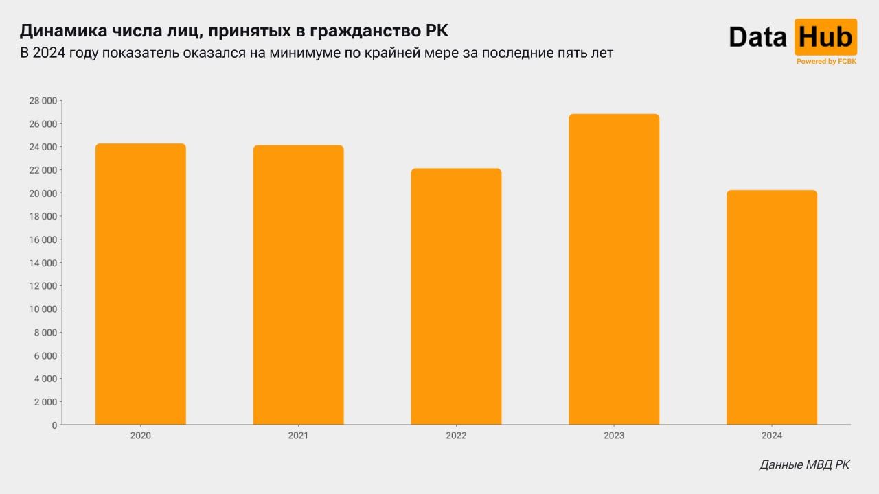 В 2024 году гражданство Казахстана получили 20,2 тысячи человек 3665261 — Kapital.kz 