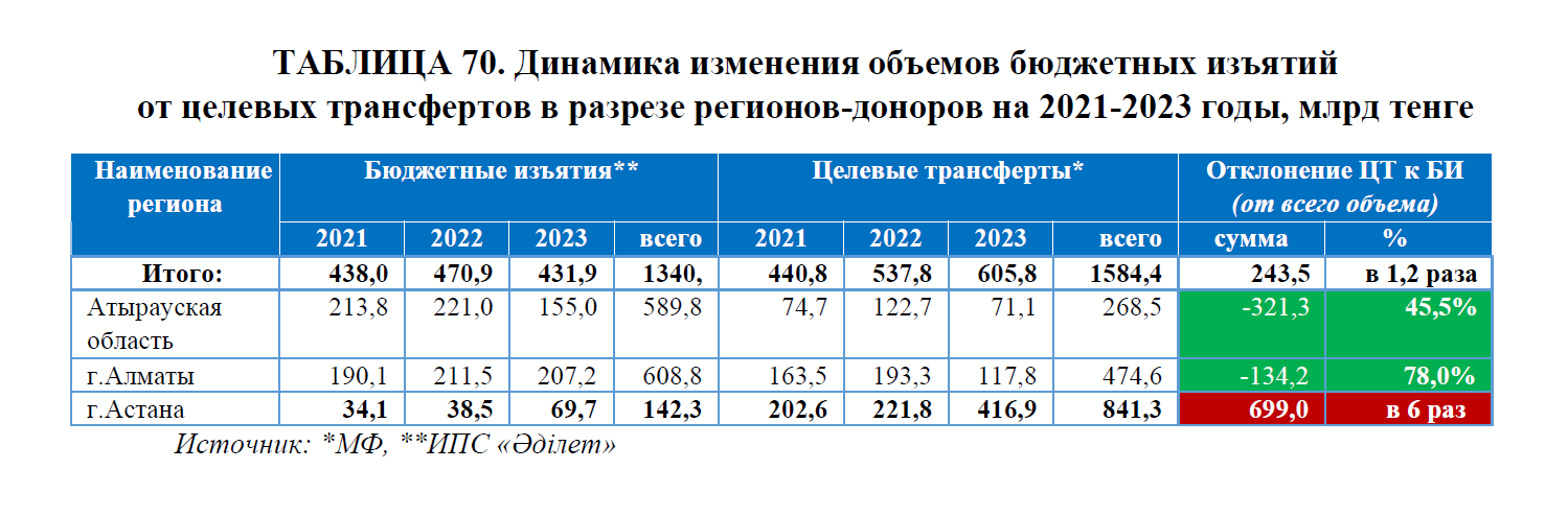 Какие рекомендации внесли после аудита программы «Ауыл – Ел Бесігі» 3290646 - Kapital.kz 