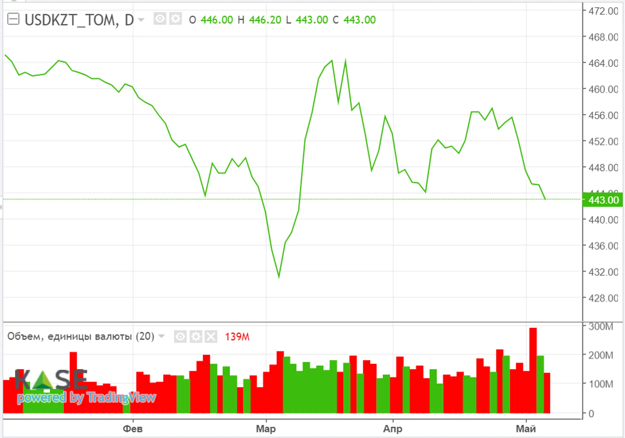 На рынках ожидают данные по инфляции в США - Image Kapital.kz