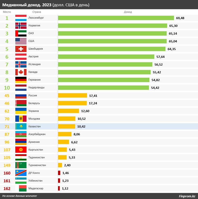 Медианный доход казахстанцев - $10 в день 3268094 - Kapital.kz 