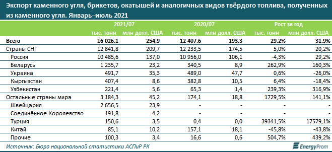 За 7 месяцев Казахстан экспортировал уголь на $254,9 млн 964817 - Kapital.kz 