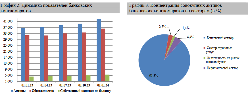 Активы 12 банковских конгломератов достигли 42,6 трлн тенге 3085139 - Kapital.kz 