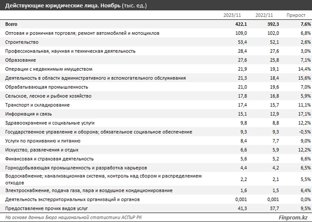 В Казахстане зарегистрировано 528,6 тысячи юридических лиц - фото kapital.kz