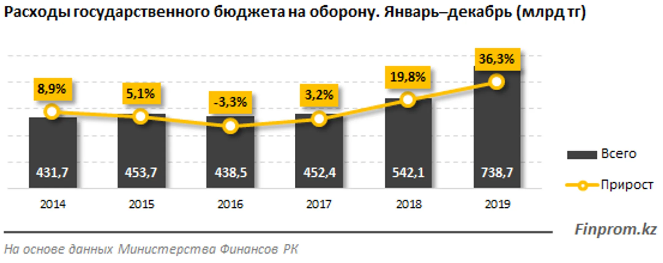 Расходы госбюджета на оборону за год увеличились на 36% - Image Kapital.kz