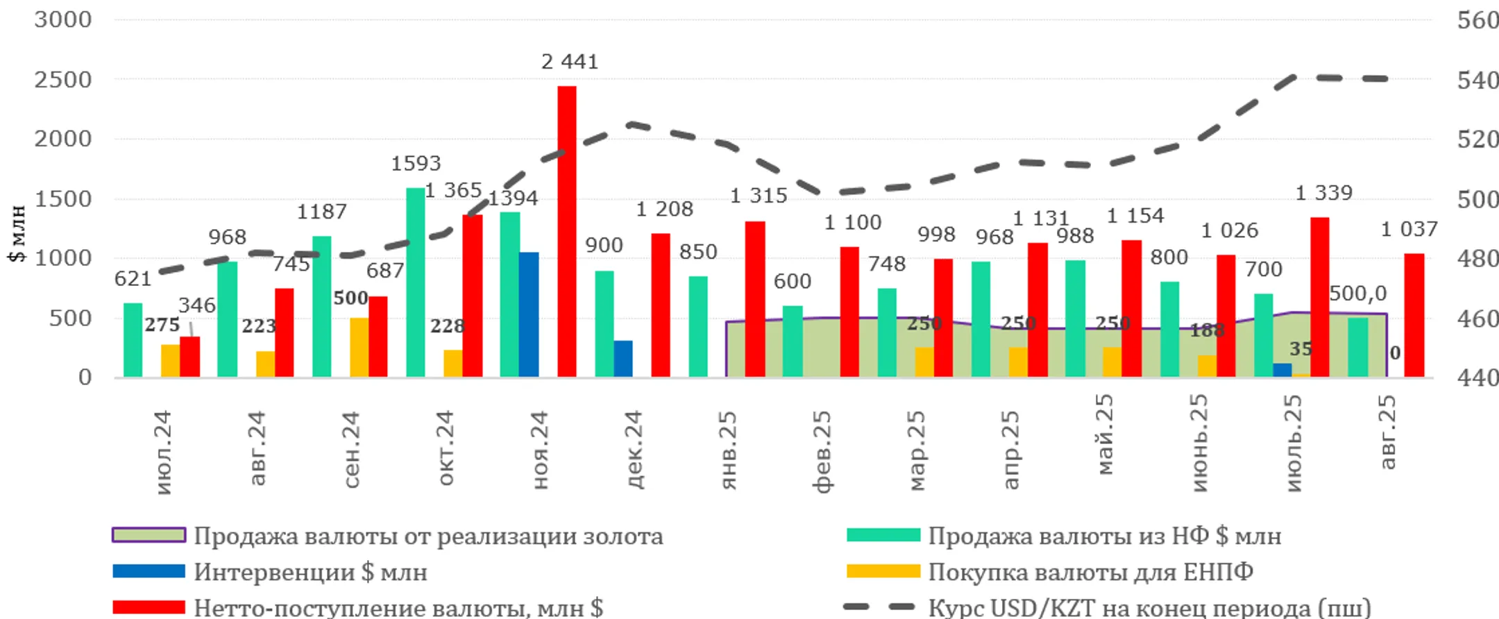 <i>  Источник: НБК* На август 2025 года – прогнозные данные   </i>