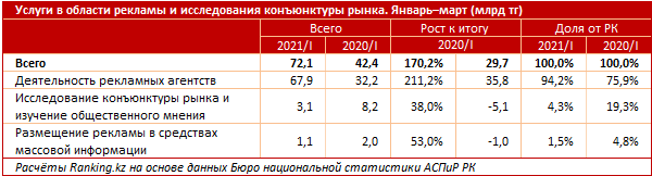 В сфере рекламы и маркетинга оказали услуг на 72,1 млрд тенге 882826 - Kapital.kz 