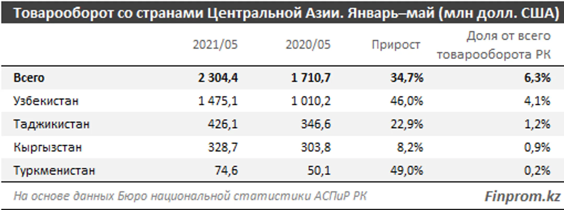 Товарооборот Казахстана со странами ЦА вырос на 35% за год - Image Kapital.kz