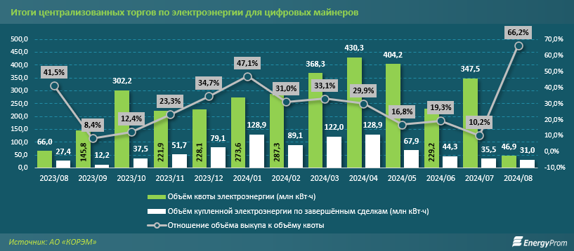 Сколько электроэнергии на торгах покупают «белые» майнеры 3401172 - Kapital.kz 