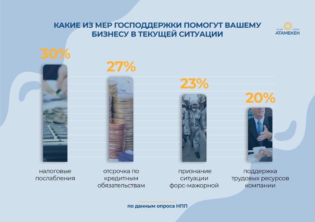 В отсрочке по кредитам нуждаются 27% предпринимателей  233075 - Kapital.kz 