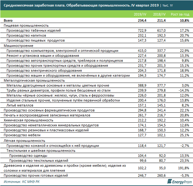 Сколько зарабатывают специалисты промышленного сектора 205027 - Kapital.kz 