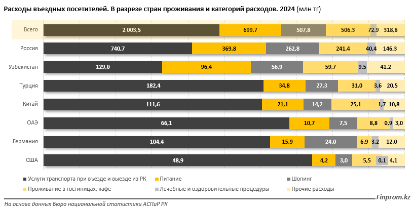 Какие страны обеспечивают РК основной финансово-туристический поток? 3465845 — Kapital.kz 