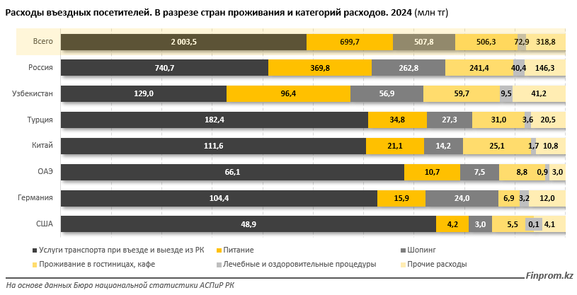 Какие страны обеспечивают РК основной финансово-туристический поток? 3466037 - Kapital.kz 