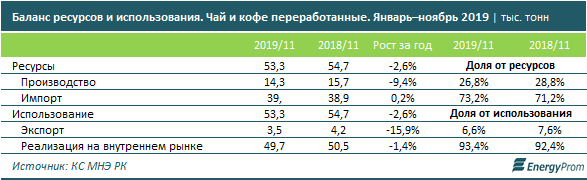 Производство чая и кофе в Казахстане упало еще на 8% за год 178739 - Kapital.kz 