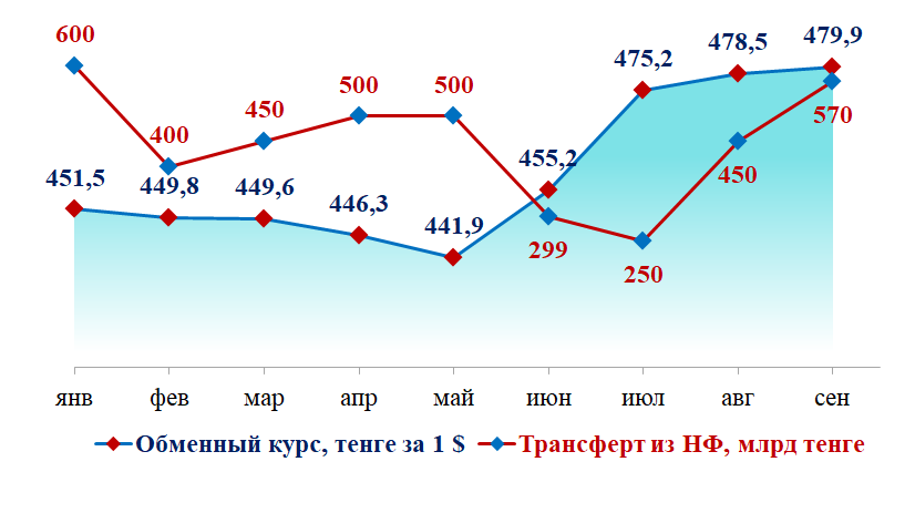 Как менялась динамика обменного курса тенге  3463230 - Kapital.kz 