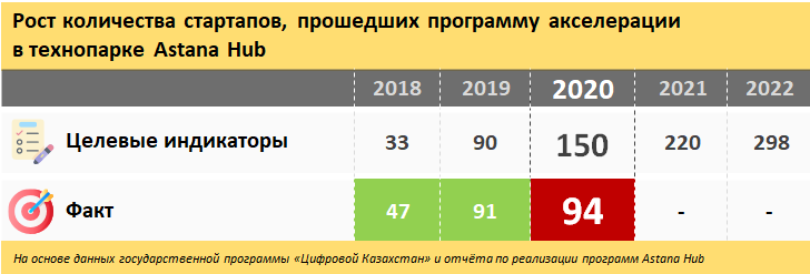 В глобальном рейтинге стартап-экосистем Казахстан на 86-м месте 730529 - Kapital.kz 