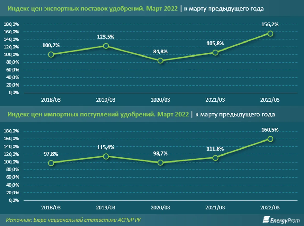 Производство азотных удобрений сократилось, фосфорных - выросло - фото kapital.kz