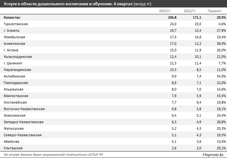 Объем услуг в области дошкольного образования вырос на 21% за год 2567532 - Kapital.kz 