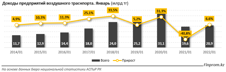 Доходы авиакомпаний в январе достигли 20,9 млрд тенге 1259794 - Kapital.kz 