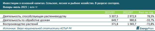 Урожайность зерновых и бобовых культур в Казахстане выросла на 33% 2380227 - Kapital.kz 