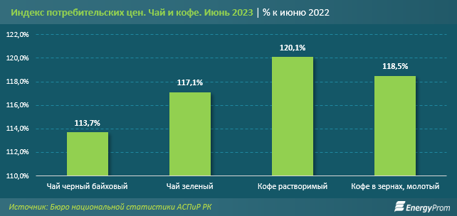 Кофе вырос в цене сразу на 20% за год 2233948 - Kapital.kz 