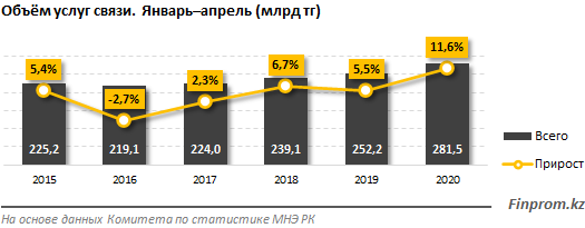 Почти 37% всех услуг связи в стране приходится на интернет 314177 - Kapital.kz 