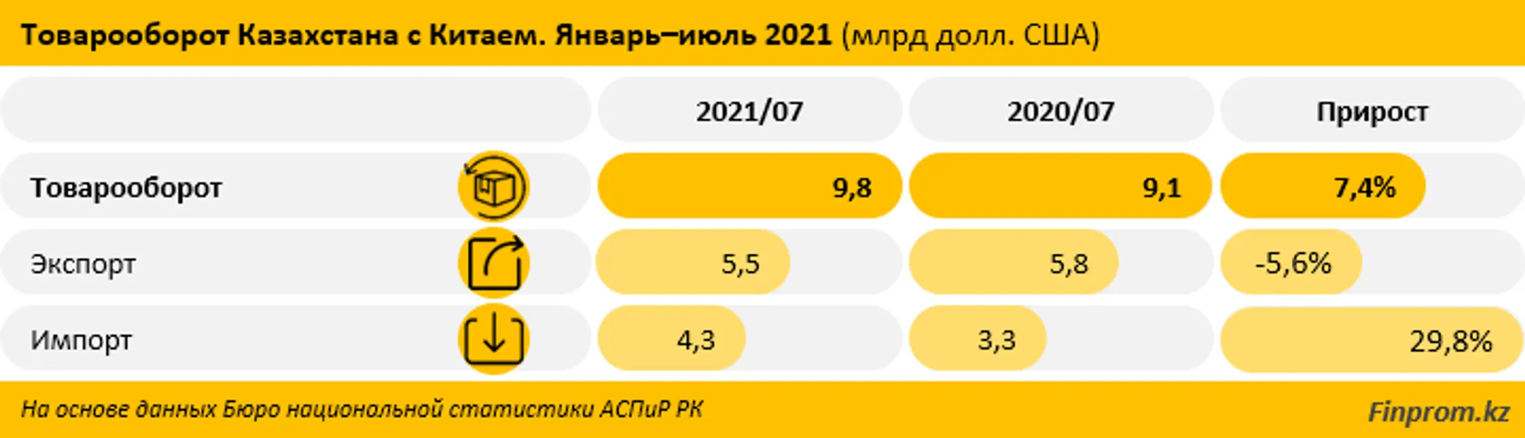 За 7 месяцев товарооборот между РК и КНР составил $9,8 млрд - Image Kapital.kz