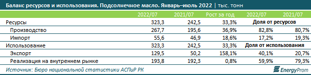 Экспорт подсолнечного масла за семь месяцев вырос в 2,6 раза 1613373 - Kapital.kz 