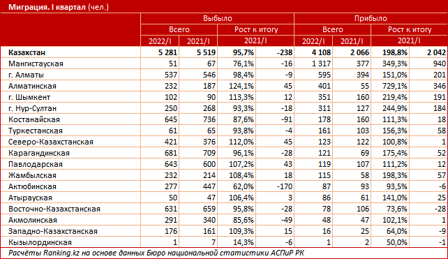 За I квартал из Казахстана уехали более 5 тысяч человек 1513767 - Kapital.kz 