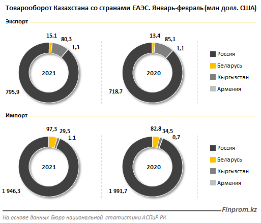 Экспорт из Казахстана в страны ЕАЭС вырос на 9% 716165 - Kapital.kz 