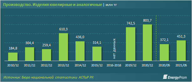 Добыча и производство золота в стране растут 834995 - Kapital.kz 