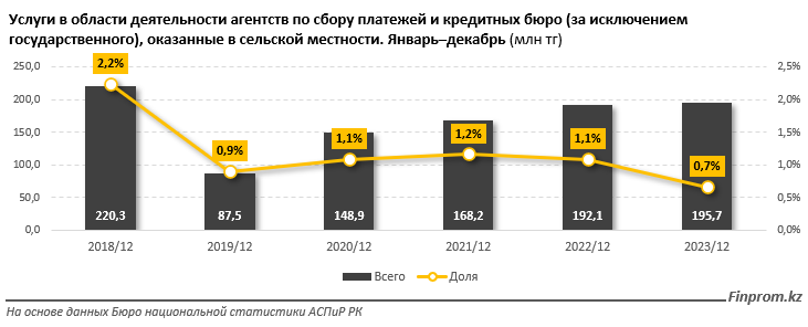 За 2023 год коллекторские агентства оказали услуги на 29,5 млрд тенге 2974996 - Kapital.kz 