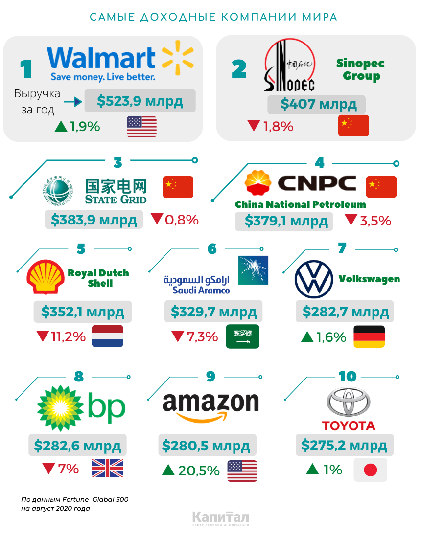 Названы самые доходные компании мира 391888 - Kapital.kz 