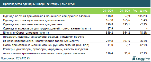 Казахстанские производители одежды перекрывают лишь 2% спроса 111157 - Kapital.kz 