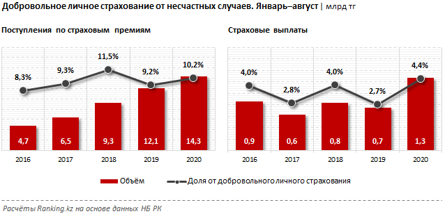 Казахстанцы застраховались от несчастных случаев на 14 млрд тенге 442391 - Kapital.kz 