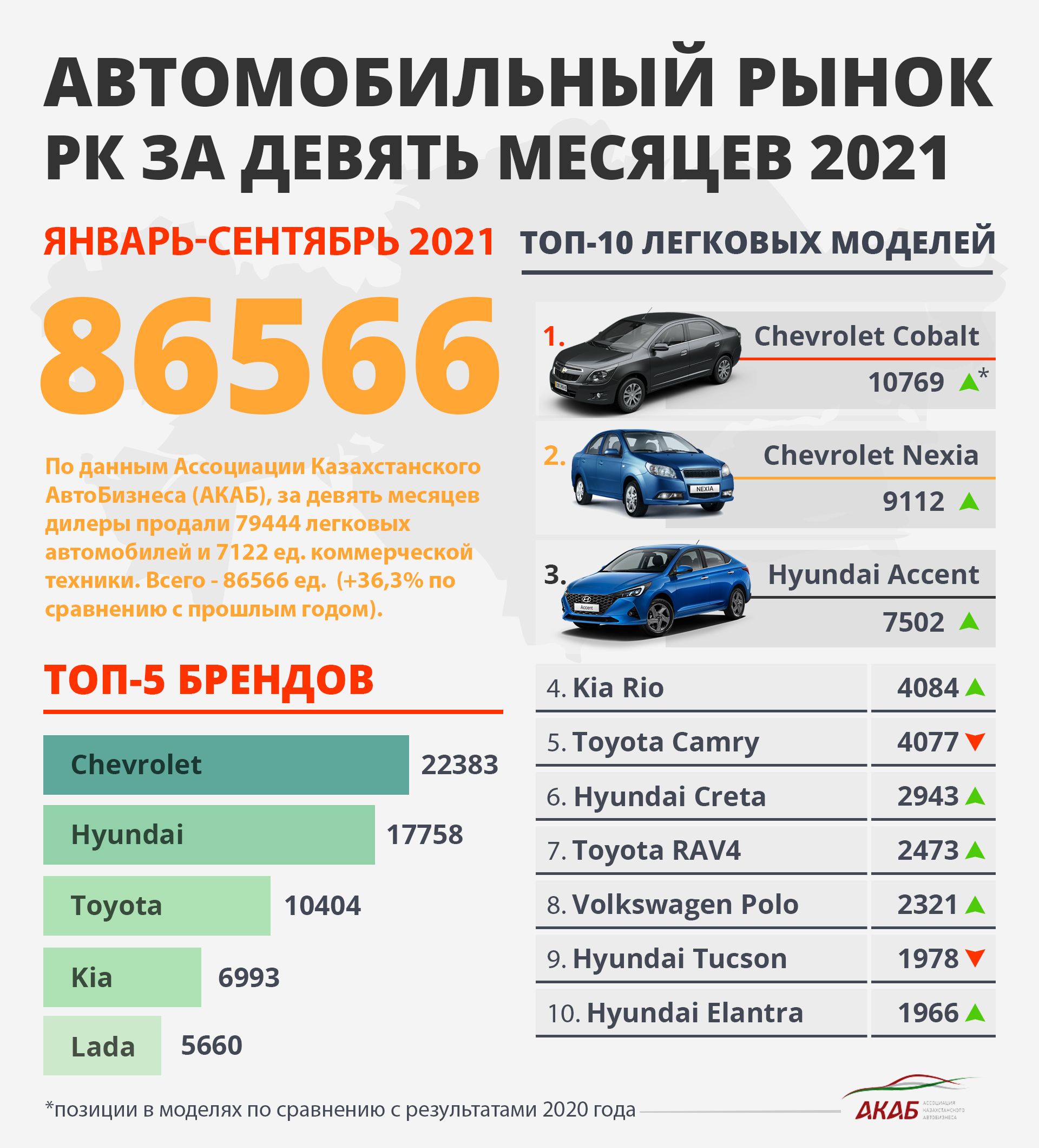 Итоги продаж автомобилей в Казахстане за сентябрь и планы Mini  1004118 - Kapital.kz 