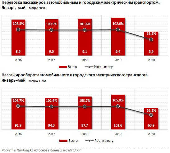 Доходы автобусных парков упали почти на треть 344275 - Kapital.kz 