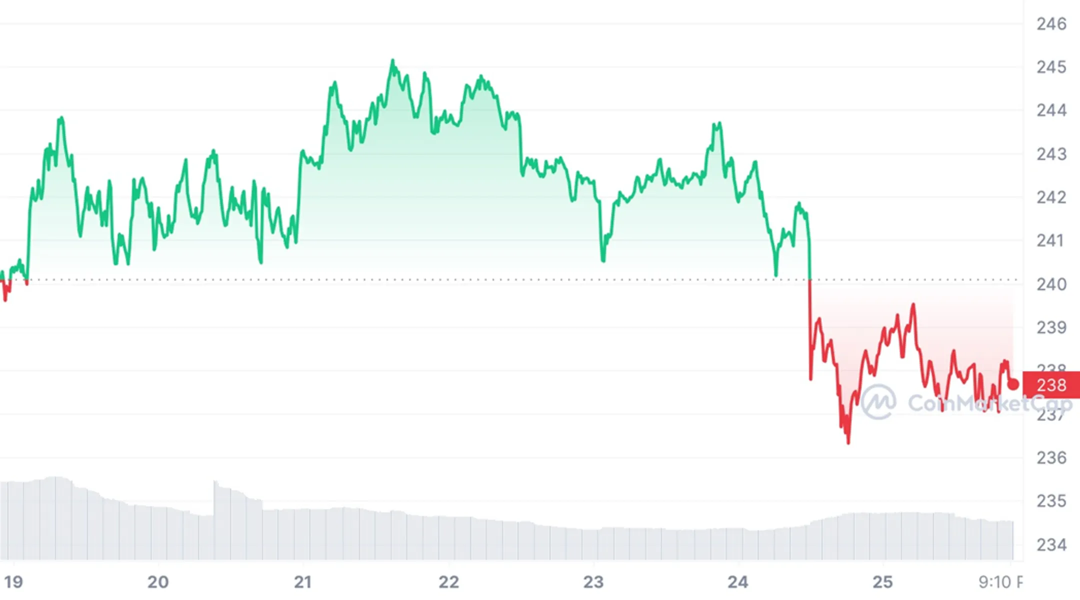 Стоимость Binance Coin (BNB) за неделю c 19 по 26 июля 2023 года